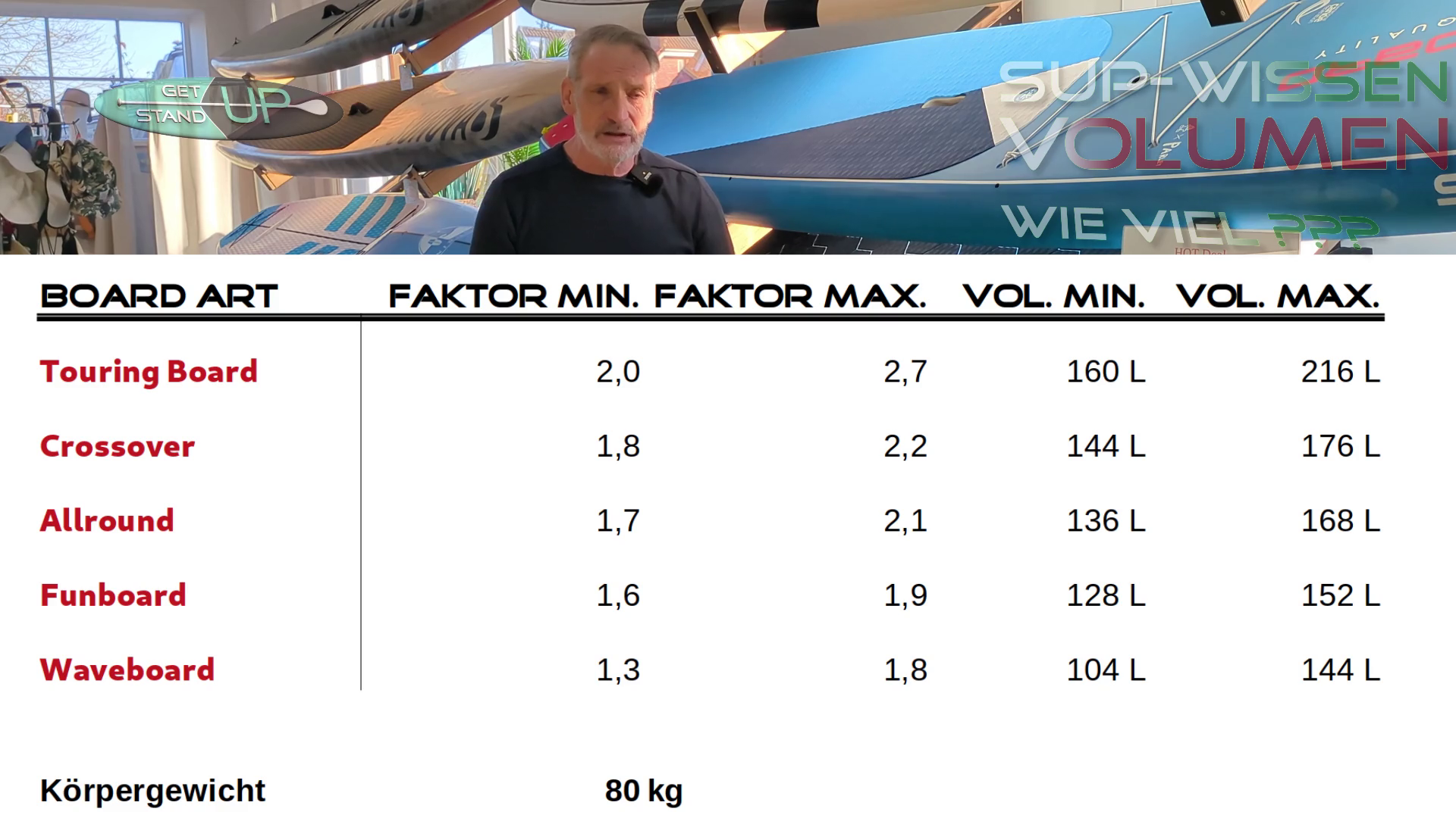 Video: Wie viel Volumen braucht ein Board